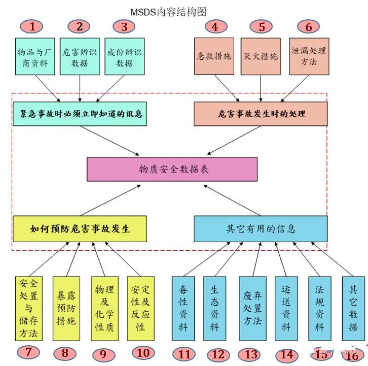 一文教你讀懂MSDS，出貨更安全！