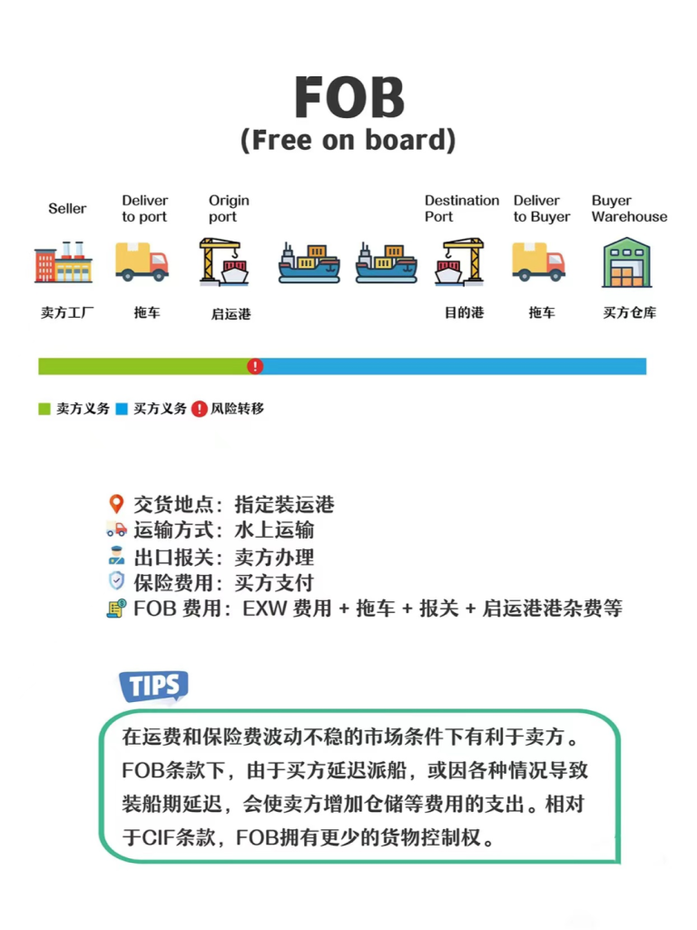 一文讀懂國際貿易中，CFR、CIF和FOB區(qū)別在哪