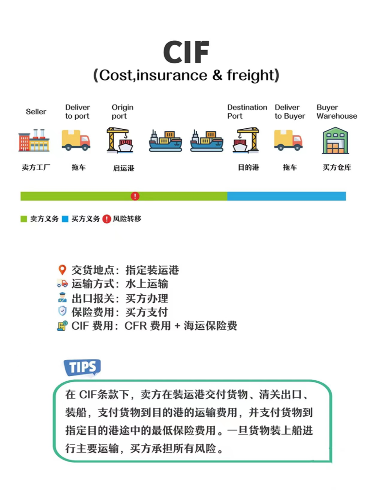 一文讀懂國際貿易中，CFR、CIF和FOB區(qū)別在哪