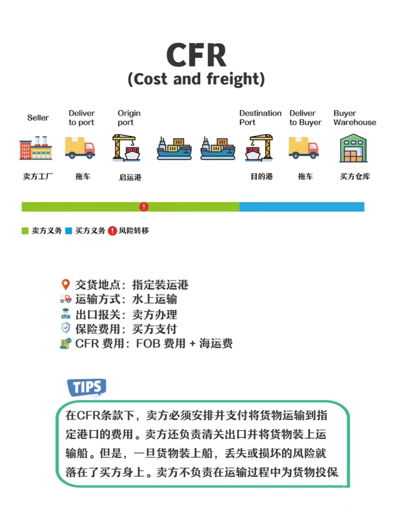一文讀懂國際貿易中，CFR、CIF和FOB區(qū)別在哪