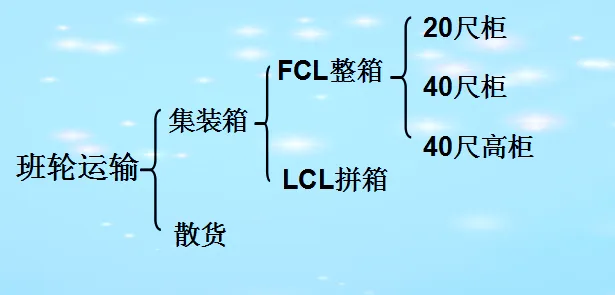 原來(lái)海運(yùn)費(fèi)是這樣花掉的之集裝箱運(yùn)費(fèi)的計(jì)算 原來(lái)海運(yùn)費(fèi)是這樣花掉的之集裝箱運(yùn)費(fèi)的計(jì)算
