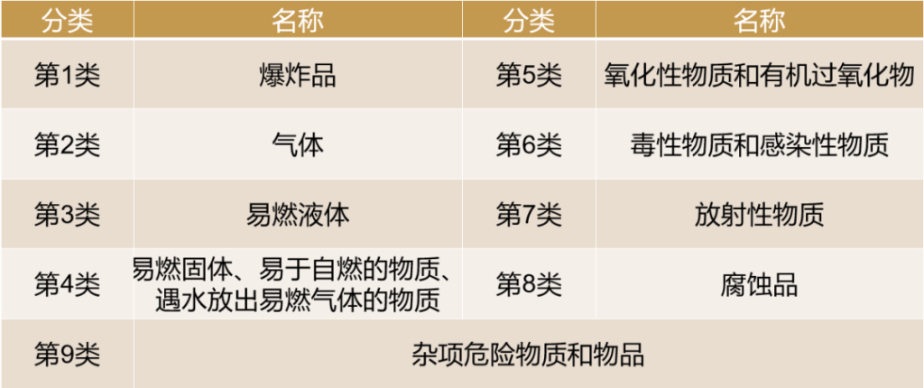 外貿(mào)人要了解清楚的危險品貨物分類 外貿(mào)人要了解清楚的危險品貨物分類