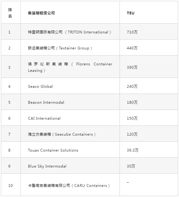 2023年全球十大集裝箱租賃公司 2023年全球十大集裝箱租賃公司