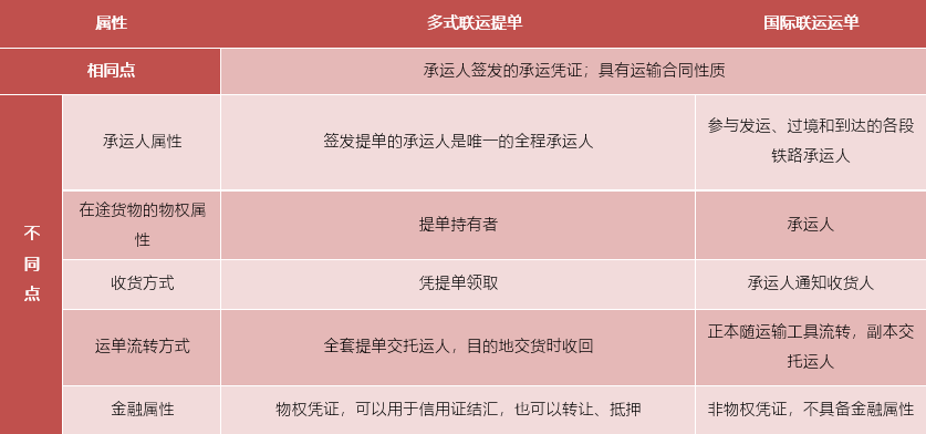 海運(yùn)、鐵路提單簡(jiǎn)述