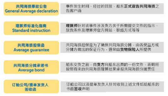 不理解共同海損？一篇文章告訴你