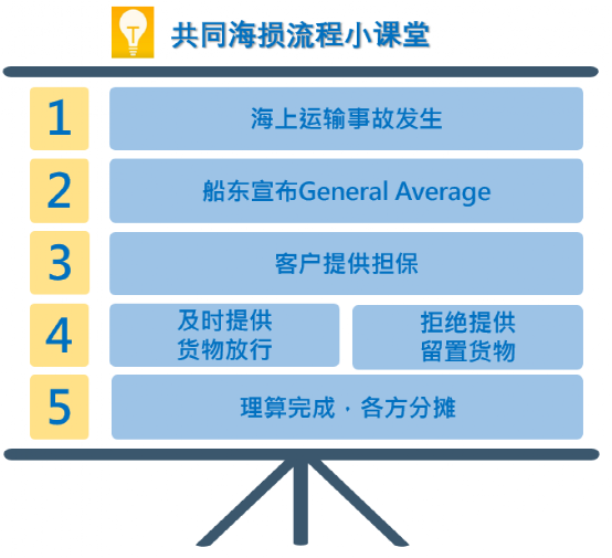 不理解共同海損？一篇文章告訴你