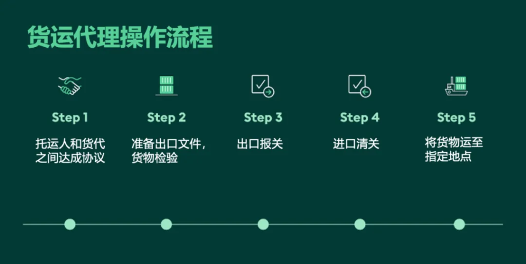國際貨代業(yè)務(wù)及操作流程解析 國際貨代業(yè)務(wù)及操作流程解析