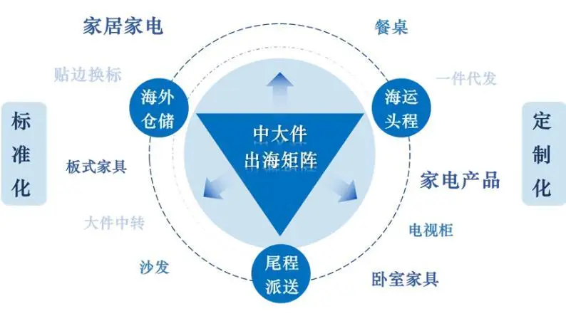 中遠(yuǎn)海運(yùn)美西自營海外倉全面上線！