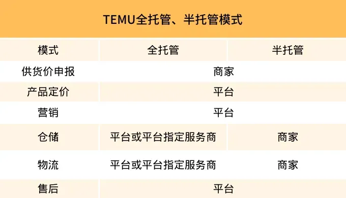 “出海四小龍”都在推的半托管究竟是什么？為何巨頭紛紛入局？