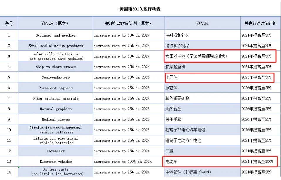 突發(fā)！美國宣布加征14類產(chǎn)品的301關(guān)稅，最高加征100%！將對(duì)外貿(mào)產(chǎn)生何種影響？