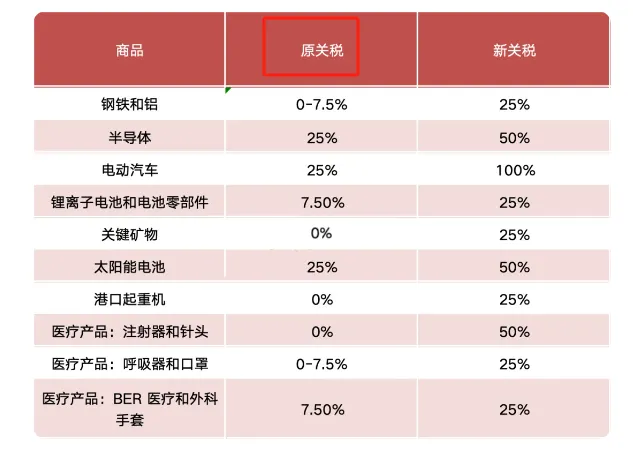 突發(fā)！美國宣布加征14類產(chǎn)品的301關(guān)稅，最高加征100%！將對(duì)外貿(mào)產(chǎn)生何種影響？