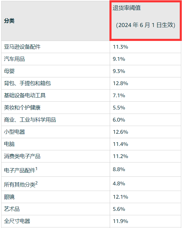亞馬遜退貨又出新規(guī)：賣家該如何應(yīng)對(duì)？